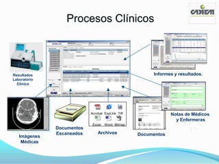 Procesos Clínicos



Resultados                                              Informes y resultados.
Laboratorio
  Clínico




                 Scanner
                           Acrobat Expl.lnk Tiff                Notas de Médicos
                                                                  y Enfermeras
                            Excel   Word Bitmap
              Documentos
              Escaneados       Archivos            Documentos
   Imágenes
    Médicas
 