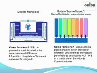 Modelo Monolítico                                                                                                                              Modelo ―best-of-breed‖:
                                                                                                                                                                                                                   Máxima Flexibilidad en una arquitectura abierta



 Wards
                                                                                                    H                              Diagnostic services
                               Appointments, ADT, Beds and meals




                                                                                                                                             Specimen handling, Appointments
                                                                    Discharge




                                                                                                                                                                               Shifts, Inventory, Auto analyzers
 Shifts, Inventory, Pharmacy




                                                                                                                               Diagnoses
                                                                                                                               and report
                                                                     Therapy                                                   production
                                                                                                Patient Care
                                                                                                  Process

                                                                    Diagnosis     Clinical data management and distribution

                                                                                        Service requests, Internal CUP

                                                                               Patient management (ADT, external CUP, Invoicing)

                                                                   Resource management (Human Resources, Purchasing, Inventory, Finance)

                                                                                             Enterprise accounting
                                                                                                                                                                                                                                   Middleware

Como Funciona?: Sólo un                                                                                                                                                                                               Como Funciona? : Cada sistema
proveedor suministra todos los                                                                                                                                                                                        puede provenir de un proveedor
componentes del Sistema                                                                                                                                                                                               diferente. Los sistemas interactúan
Informático Hospitalario.Todo está                                                                                                                                                                                    por medio de estandares HL7 / IHE
nativamente integrado.                                                                                                                                                                                                ó, a través de un Servidor de
                                                                                                                                                                                                                      Comunicaciones.
 