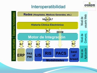 Interoperatibilidad
Sistemas verticales Sistemas horizontales         Redes (Hospitales, Médicos Generales, etc.)




                                                                                                      usuario Web
                                                                                                        Nivel de
                                                                   http(s) HL7

                                                        Historia Clínica Electrónica

                                                                      HL7
                                                                                 DICOM




                                                                                                      Comunic.
                                                                                                      Nivel de
                                                      Motor de Integración
                                            HL7       HL7    HL7      HL7                       HL7




                                                                                                      Aplicación
                                                                                                       Nivel de
                                                                                            best
                                                            LIS RIS              PACS
                                                    PAS
                                            ERP     PMI
                                                                                             of
                                                                      Modalidades          breed
 