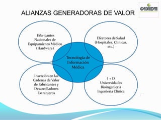 ALIANZAS GENERADORAS DE VALOR


     fFabricantes
    Nacionales de                       Efectores de Salud
 Equipamiento Médico                   (Hospitales, Clínicas,
      (Hardware)                               etc.)


                       Tecnología de
                        Información
                           Médica

    Inserción en las
   Cadenas de Valor                           I+D
   de Fabricantes y                       Universidades
   Desarrolladores                        Bioingeniería
      Extranjeros                       Ingeniería Clínica
 