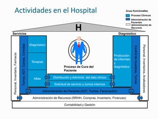 Actividades en el Hospital                                                                                                       Áreas funcionales:
                                                                                                                                           Proceso Clínicos
                                                                                                                                           Administración de
                                                                                                                                           Pacientes


                                                                                                  H
                                                                                                                                           Administración de
                                                                                                                                           Recursos

Servicios                                                                                                                         Diagnóstico
                                 Turnos, ADT, Camas, Comidas




                                                               Diagnóstico




                                                                                                                                                                           Personal, Inventarios, Analizadores
                                                                                                                                             Control de muestras, Turnos
Personal, Inventario, Farmacia




                                                                                                                             Producción
                                                                                                                             de informes
                                                                Terapias                                                     y
                                                                                         Proceso de Cura del                 diagnóstico
                                                                                         Paciente

                                                                  Altas          Distribución y Administ. del dato clínico

                                                                                  Solicitud de servicio y turnos internos

                                                                          Administración de Paciente (ADT, Turnos, Facturación)

                                                                 Administración de Recursos (RRHH, Compras, Inventario, Finanzas)

                                                                                         Contabilidad y Gestión
 