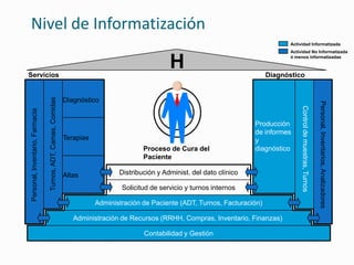 Nivel de Informatización
                                                                                                                                        Actividad Informatizada
                                                                                                                                        Actividad No Informatizada




Servicios
                                                                                                  H                                     ó menos informatizadas



                                                                                                                                  Diagnóstico
                                 Turnos, ADT, Camas, Comidas




                                                               Diagnóstico




                                                                                                                                                                           Personal, Inventarios, Analizadores
                                                                                                                                             Control de muestras, Turnos
Personal, Inventario, Farmacia




                                                                                                                             Producción
                                                                                                                             de informes
                                                               Terapias                                                      y
                                                                                         Proceso de Cura del                 diagnóstico
                                                                                         Paciente

                                                               Altas             Distribución y Administ. del dato clínico

                                                                                  Solicitud de servicio y turnos internos

                                                                          Administración de Paciente (ADT, Turnos, Facturación)

                                                                  Administración de Recursos (RRHH, Compras, Inventario, Finanzas)

                                                                                         Contabilidad y Gestión
 
