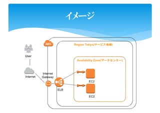 イメージ
Internet
Gateway
User
Internet
EC2
Availability Zone(データセンターデータセンターデータセンターデータセンター)
Region Tokyo(サービス地域サービス地域サービス地域サービス地域)
EC2
ELB
 