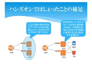 ハンズオンではしょったことの補足
EC2
EC2
ELB
EC2
EC2
ELB
Ｓ３
RDS
ここに中身の異なるＤＢ
とアップロードされた画
像コンテンツとがＥＣ２そ
れぞれにできてしまう。
ここに中身の異なるＤＢ
とアップロードされた画
像コンテンツとがＥＣ２そ
れぞれにできてしまう。
ＤＢをＲＤＳ、ローカルス
トレージをＳ３に置き換
えるなど、可用性を担
保した共有できる領域
に保管するように変更
する必要あり。
ＤＢをＲＤＳ、ローカルス
トレージをＳ３に置き換
えるなど、可用性を担
保した共有できる領域
に保管するように変更
する必要あり。
 