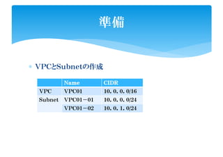 ∗ ＶＰＣとＳｕｂｎｅｔの作成
準備
ＮａｍｅＮａｍｅＮａｍｅＮａｍｅ ＣＩＤＲＣＩＤＲＣＩＤＲＣＩＤＲ
ＶＰＣ ＶＰＣ０１ １０．０．０．０/１６
Ｓｕｂｎｅｔ ＶＰＣ０１－０１ １０．０．０．０/２４
ＶＰＣ０１－０２ １０．０．１．０/２４
 