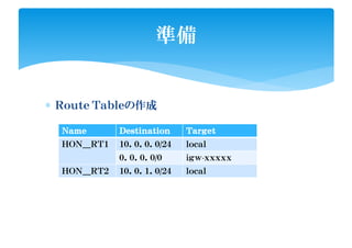 ∗ Ｒｏｕｔｅ Ｔａｂｌｅの作成
準備
ＮａｍｅＮａｍｅＮａｍｅＮａｍｅ ＤｅｓｔｉｎａｔｉｏｎＤｅｓｔｉｎａｔｉｏｎＤｅｓｔｉｎａｔｉｏｎＤｅｓｔｉｎａｔｉｏｎ ＴａｒｇｅｔＴａｒｇｅｔＴａｒｇｅｔＴａｒｇｅｔ
ＨＯＮ＿ＲＴ１ １０．０．０．０/２４ ｌｏｃａｌ
０．０．０．０/０ ｉｇｗ-ｘｘｘｘｘ
ＨＯＮ＿ＲＴ２ １０．０．１．０/２４ ｌｏｃａｌ
 
