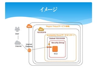 イメージ
Internet
Gateway
User
Internet
EC2
Security Group
Subnet 10.0.0.0/24
10.0.0.0/16
Availability Zone(データセンターデータセンターデータセンターデータセンター)
Region Tokyo(サービス地域サービス地域サービス地域サービス地域)
 