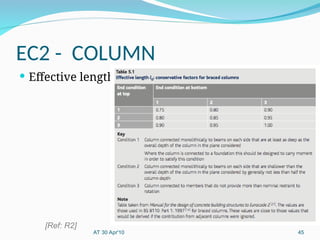 Eurocode2-Part1 Overview presentation slide.ppt