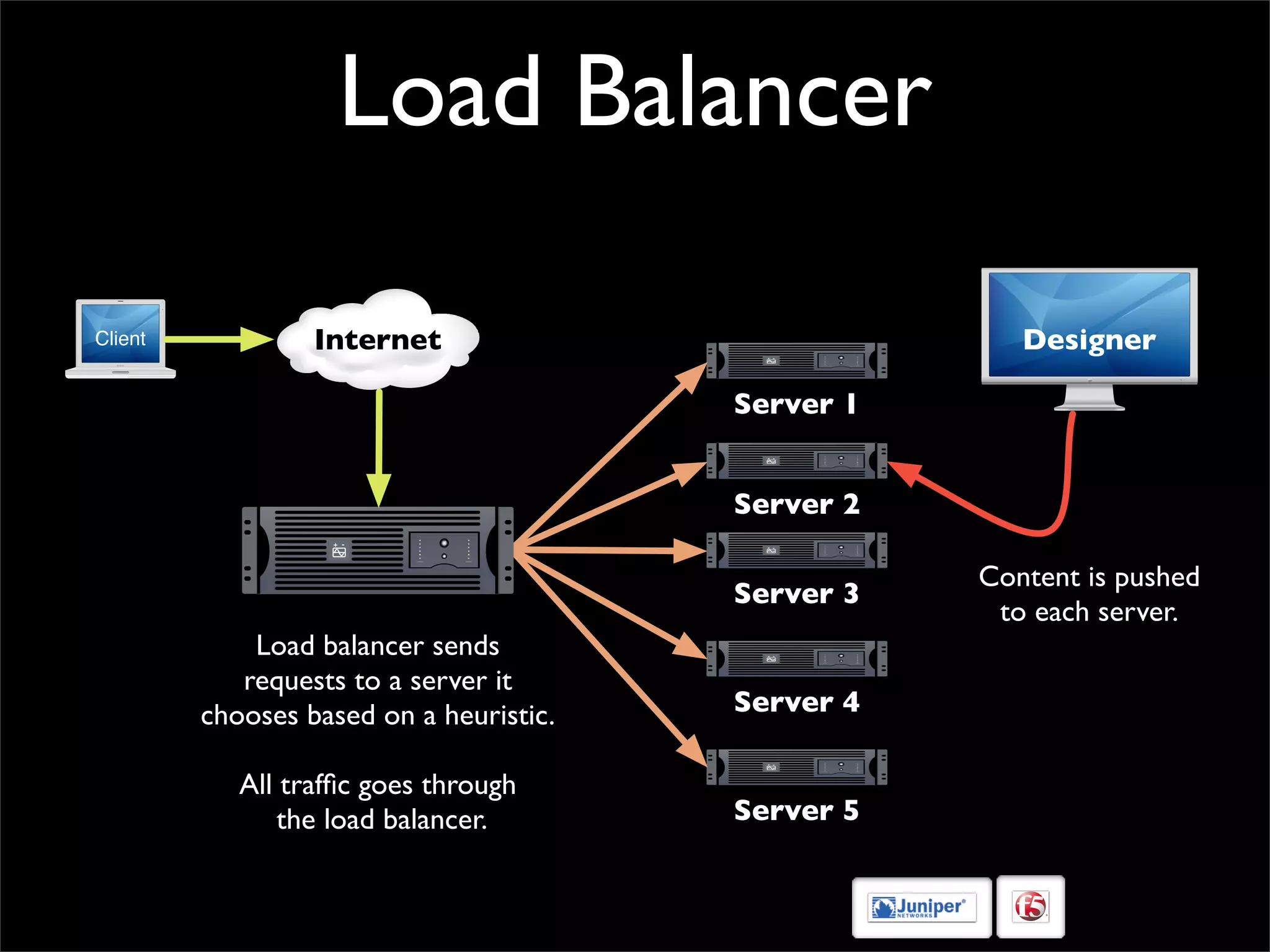 Load Balancer
Internet
Server 4
Server 5
Server 2
Server 1
Server 3
Client Designer
Content is pushed
to each server.
Load balancer sends
requests to a server it
chooses based on a heuristic.
All traffic goes through
the load balancer.
 