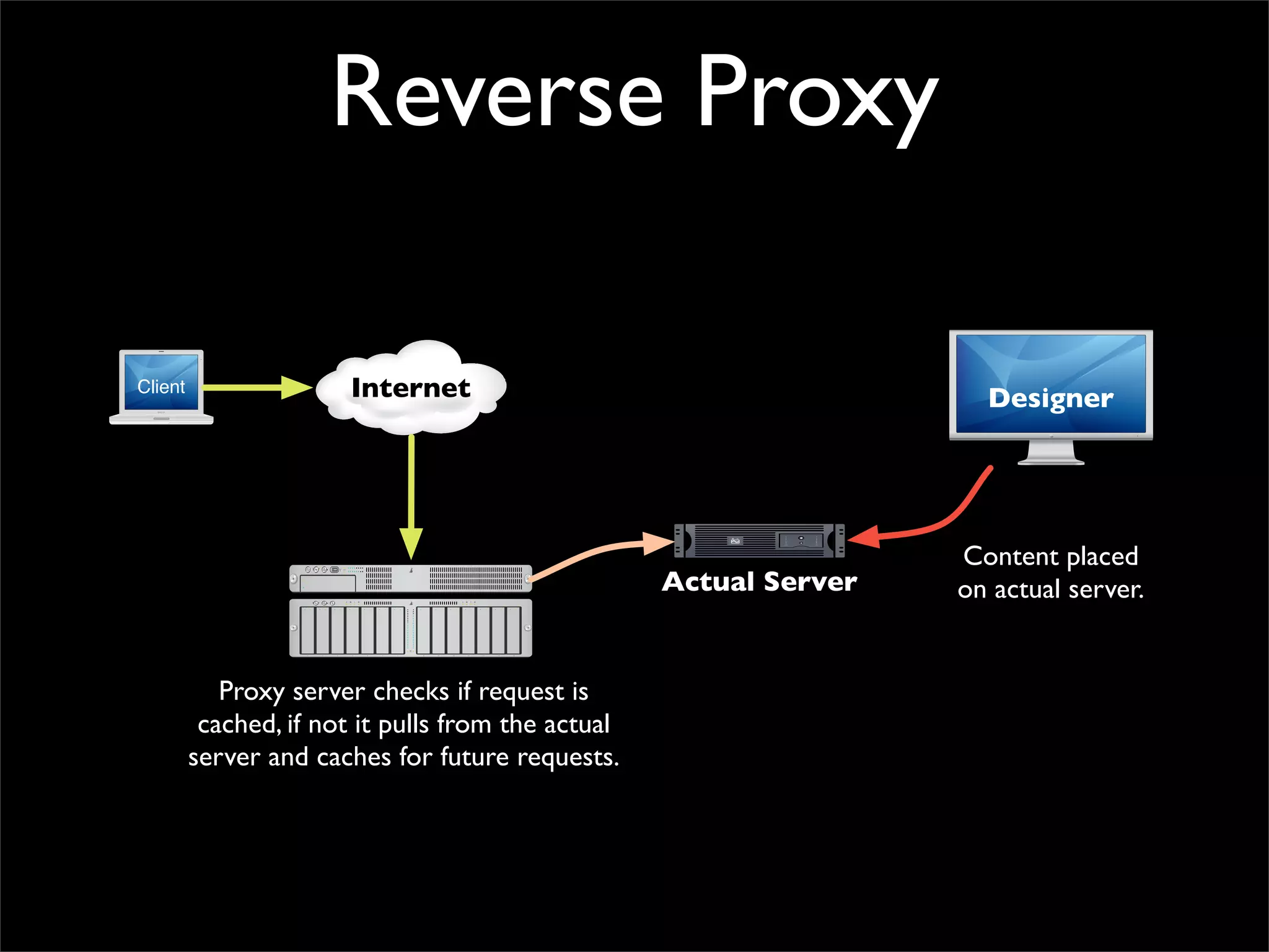 Reverse Proxy
Internet
Actual Server
Client
Designer
Proxy server checks if request is
cached, if not it pulls from the actual
server and caches for future requests.
Content placed
on actual server.
 