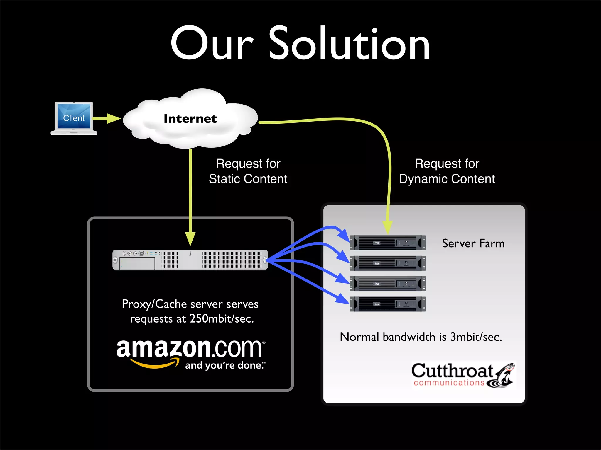 Our Solution
Internet
Client
Proxy/Cache server serves
requests at 250mbit/sec.
Request for
Dynamic Content
Request for
Static Content
Normal bandwidth is 3mbit/sec.
Server Farm
 