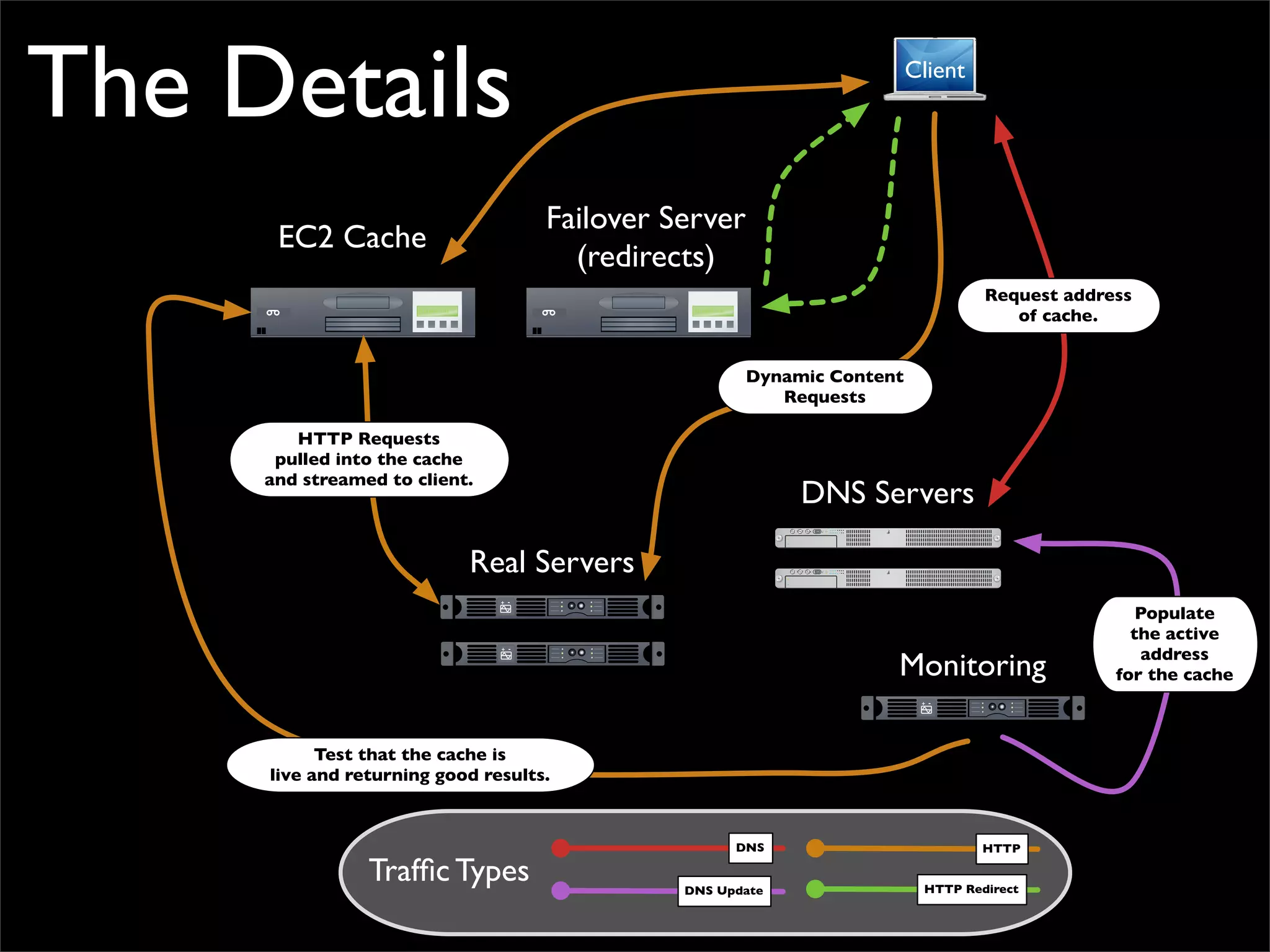 The Details
EC2 Cache
Failover Server
(redirects)
Real Servers
DNS Servers
Monitoring
HTTP Requests
pulled into the cache
and streamed to client.
Test that the cache is
live and returning good results.
Populate
the active
address
for the cache
PowerBook G4
Client
Request address
of cache.
DNS
DNS Update
HTTP
HTTP Redirect
Traffic Types
Dynamic Content
Requests
 