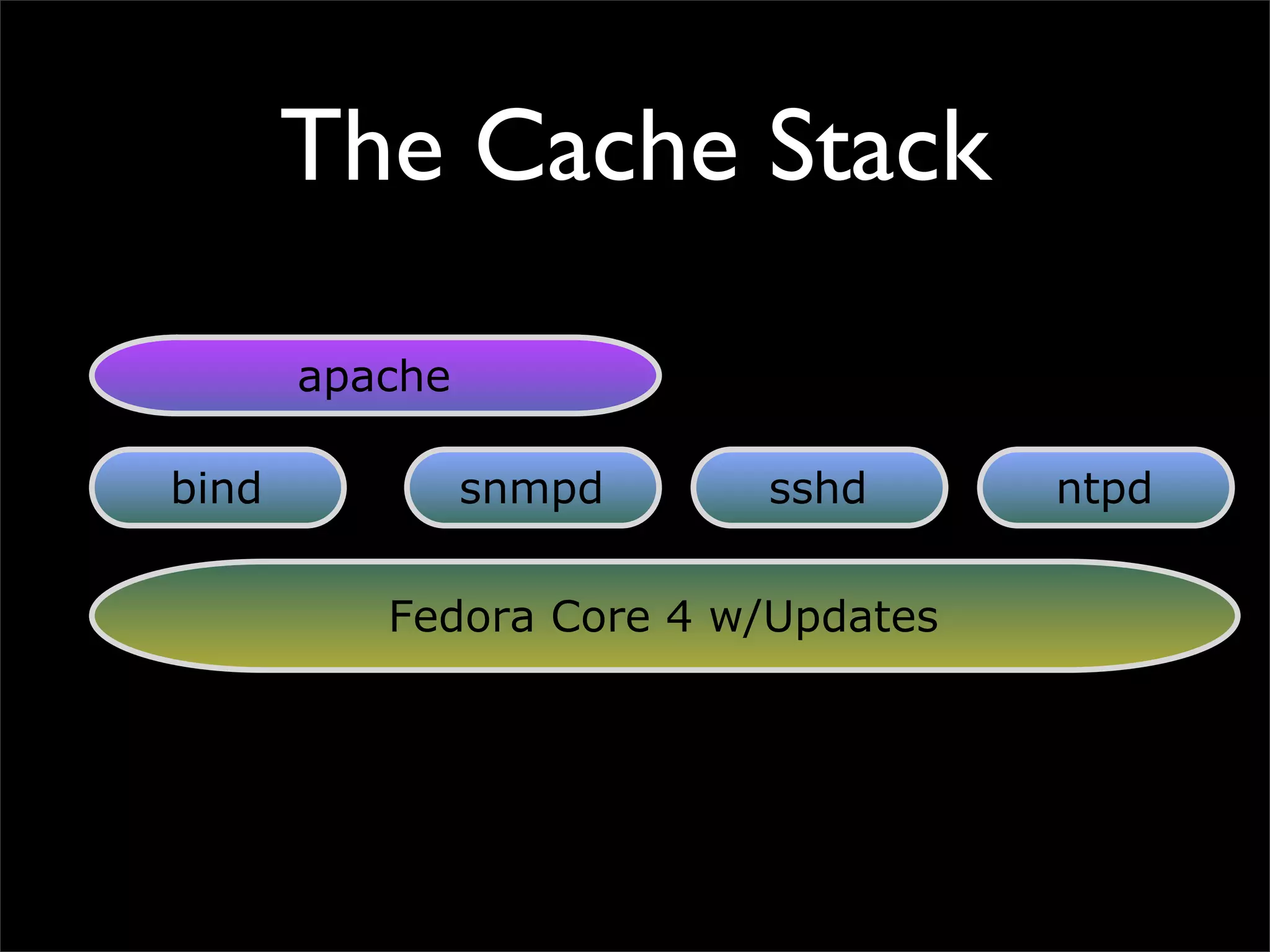 The Cache Stack
Fedora Core 4 w/Updates
sshd
bind
apache
ntpd
snmpd
 