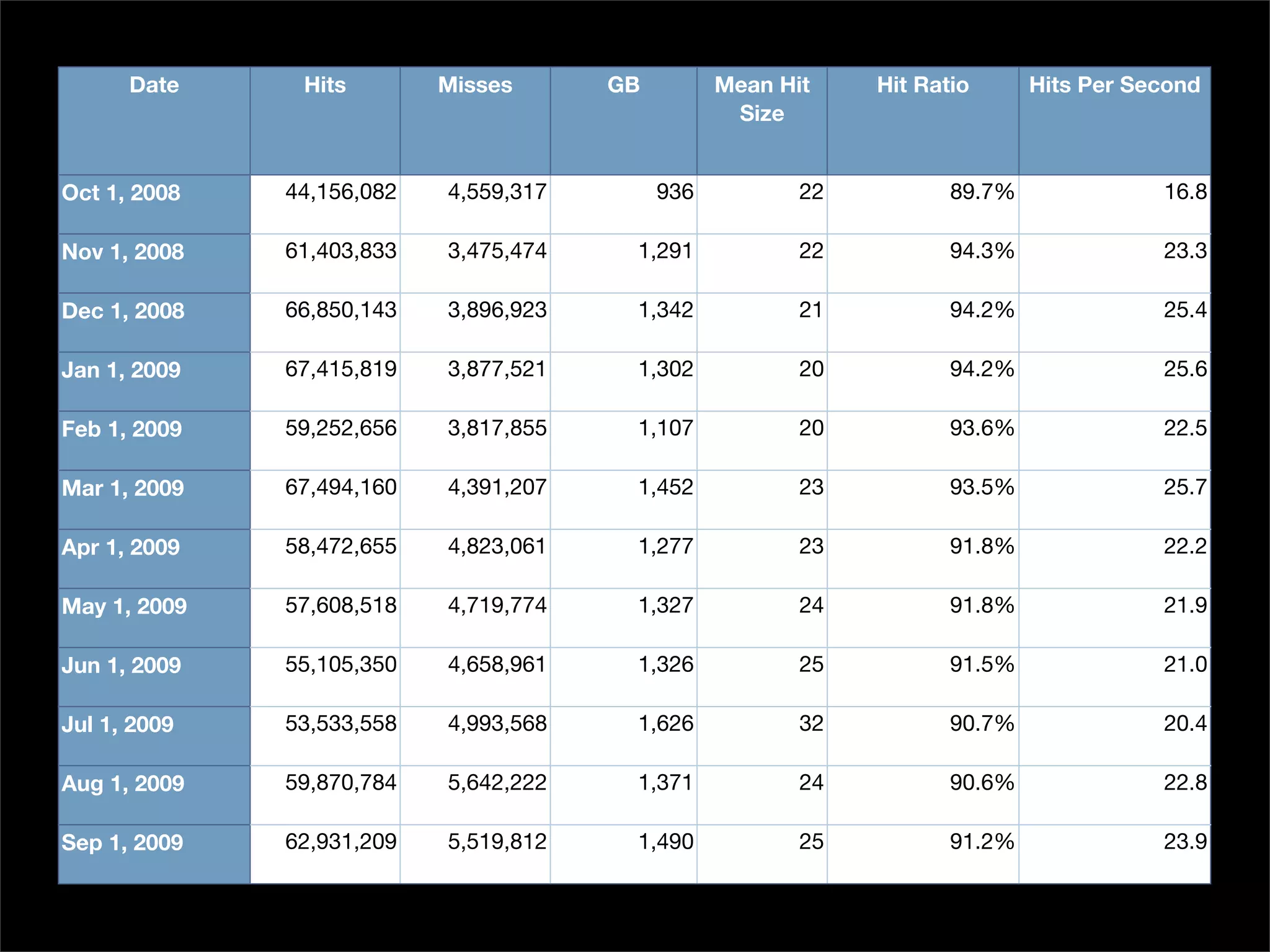 Date Hits Misses GB Mean Hit
Size
Hit Ratio Hits Per Second
Oct 1, 2008
Nov 1, 2008
Dec 1, 2008
Jan 1, 2009
Feb 1, 2009
Mar 1, 2009
Apr 1, 2009
May 1, 2009
Jun 1, 2009
Jul 1, 2009
Aug 1, 2009
Sep 1, 2009
44,156,082 4,559,317 936 22 89.7% 16.8
61,403,833 3,475,474 1,291 22 94.3% 23.3
66,850,143 3,896,923 1,342 21 94.2% 25.4
67,415,819 3,877,521 1,302 20 94.2% 25.6
59,252,656 3,817,855 1,107 20 93.6% 22.5
67,494,160 4,391,207 1,452 23 93.5% 25.7
58,472,655 4,823,061 1,277 23 91.8% 22.2
57,608,518 4,719,774 1,327 24 91.8% 21.9
55,105,350 4,658,961 1,326 25 91.5% 21.0
53,533,558 4,993,568 1,626 32 90.7% 20.4
59,870,784 5,642,222 1,371 24 90.6% 22.8
62,931,209 5,519,812 1,490 25 91.2% 23.9
 