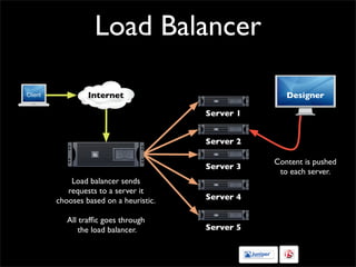 Load Balancer
Internet
Server 4
Server 5
Server 2
Server 1
Server 3
Client Designer
Content is pushed
to each server.
Load balancer sends
requests to a server it
chooses based on a heuristic.
All traffic goes through
the load balancer.
 