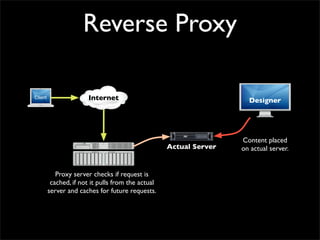 Reverse Proxy
Internet
Actual Server
Client
Designer
Proxy server checks if request is
cached, if not it pulls from the actual
server and caches for future requests.
Content placed
on actual server.
 