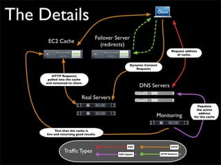 The Details
EC2 Cache
Failover Server
(redirects)
Real Servers
DNS Servers
Monitoring
HTTP Requests
pulled into the cache
and streamed to client.
Test that the cache is
live and returning good results.
Populate
the active
address
for the cache
PowerBook G4
Client
Request address
of cache.
DNS
DNS Update
HTTP
HTTP Redirect
Traffic Types
Dynamic Content
Requests
 