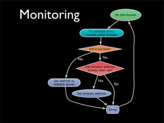 Monitoring Do this forever
Try example proxy
request using Amazon
Did it succeed?
Set address to
failback server
Has Amazon address
already been set?
Set Amazon address
Sleep
Yes
No
No
Yes
 
