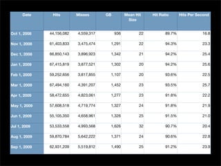 Date Hits Misses GB Mean Hit
Size
Hit Ratio Hits Per Second
Oct 1, 2008
Nov 1, 2008
Dec 1, 2008
Jan 1, 2009
Feb 1, 2009
Mar 1, 2009
Apr 1, 2009
May 1, 2009
Jun 1, 2009
Jul 1, 2009
Aug 1, 2009
Sep 1, 2009
44,156,082 4,559,317 936 22 89.7% 16.8
61,403,833 3,475,474 1,291 22 94.3% 23.3
66,850,143 3,896,923 1,342 21 94.2% 25.4
67,415,819 3,877,521 1,302 20 94.2% 25.6
59,252,656 3,817,855 1,107 20 93.6% 22.5
67,494,160 4,391,207 1,452 23 93.5% 25.7
58,472,655 4,823,061 1,277 23 91.8% 22.2
57,608,518 4,719,774 1,327 24 91.8% 21.9
55,105,350 4,658,961 1,326 25 91.5% 21.0
53,533,558 4,993,568 1,626 32 90.7% 20.4
59,870,784 5,642,222 1,371 24 90.6% 22.8
62,931,209 5,519,812 1,490 25 91.2% 23.9
 