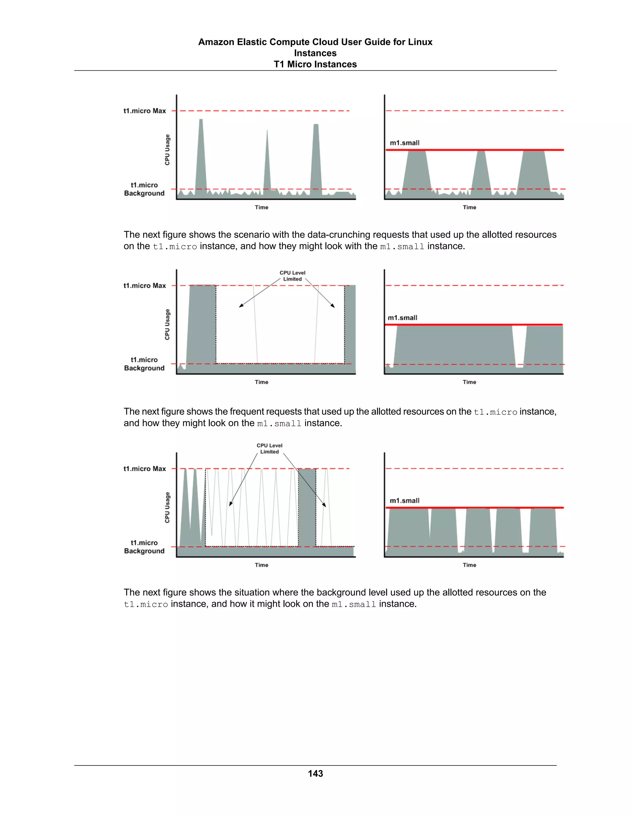 The next figure shows the scenario with the data-crunching requests that used up the allotted resources
on the t1.micro instance, and how they might look with the m1.small instance.
The next figure shows the frequent requests that used up the allotted resources on the t1.micro instance,
and how they might look on the m1.small instance.
The next figure shows the situation where the background level used up the allotted resources on the
t1.micro instance, and how it might look on the m1.small instance.
143
Amazon Elastic Compute Cloud User Guide for Linux
Instances
T1 Micro Instances
 