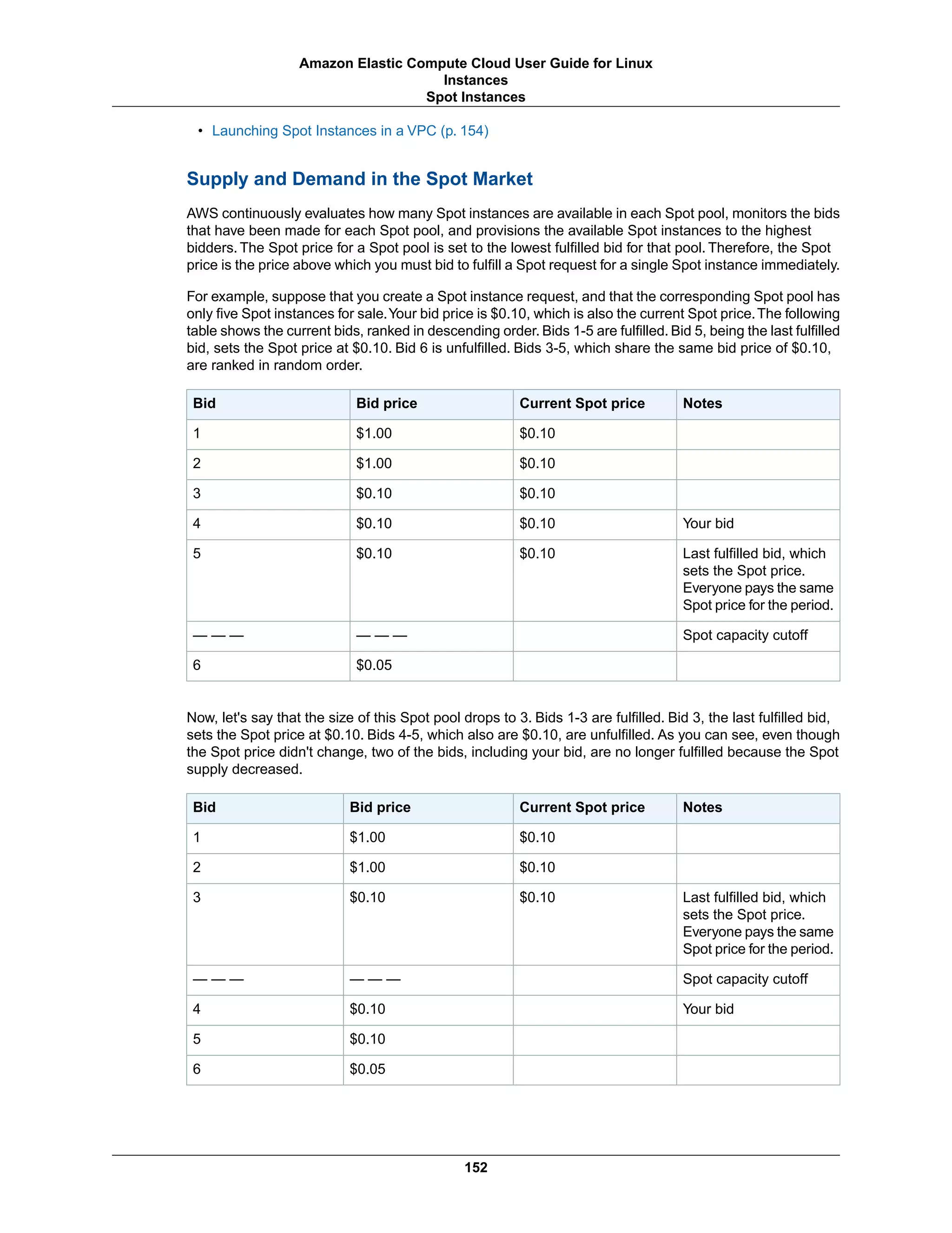 • Launching Spot Instances in a VPC (p. 154)
Supply and Demand in the Spot Market
AWS continuously evaluates how many Spot instances are available in each Spot pool, monitors the bids
that have been made for each Spot pool, and provisions the available Spot instances to the highest
bidders. The Spot price for a Spot pool is set to the lowest fulfilled bid for that pool. Therefore, the Spot
price is the price above which you must bid to fulfill a Spot request for a single Spot instance immediately.
For example, suppose that you create a Spot instance request, and that the corresponding Spot pool has
only five Spot instances for sale.Your bid price is $0.10, which is also the current Spot price.The following
table shows the current bids, ranked in descending order. Bids 1-5 are fulfilled. Bid 5, being the last fulfilled
bid, sets the Spot price at $0.10. Bid 6 is unfulfilled. Bids 3-5, which share the same bid price of $0.10,
are ranked in random order.
NotesCurrent Spot priceBid priceBid
$0.10$1.001
$0.10$1.002
$0.10$0.103
Your bid$0.10$0.104
Last fulfilled bid, which
sets the Spot price.
Everyone pays the same
Spot price for the period.
$0.10$0.105
Spot capacity cutoff— — —— — —
$0.056
Now, let's say that the size of this Spot pool drops to 3. Bids 1-3 are fulfilled. Bid 3, the last fulfilled bid,
sets the Spot price at $0.10. Bids 4-5, which also are $0.10, are unfulfilled. As you can see, even though
the Spot price didn't change, two of the bids, including your bid, are no longer fulfilled because the Spot
supply decreased.
NotesCurrent Spot priceBid priceBid
$0.10$1.001
$0.10$1.002
Last fulfilled bid, which
sets the Spot price.
Everyone pays the same
Spot price for the period.
$0.10$0.103
Spot capacity cutoff— — —— — —
Your bid$0.104
$0.105
$0.056
152
Amazon Elastic Compute Cloud User Guide for Linux
Instances
Spot Instances
 