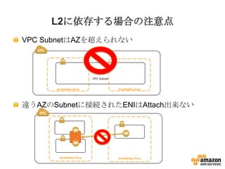 L2に依存する場合の注意点
VPC SubnetはAZを超えられない
違うAZのSubnetに接続されたENIはAttach出来ない
Availability Zone Availability Zone
VPC Subnet
Availabi...