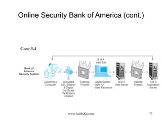 Online Security Bank of America (cont.) 