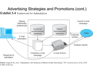Advertising Strategies and Promotions (cont.) 