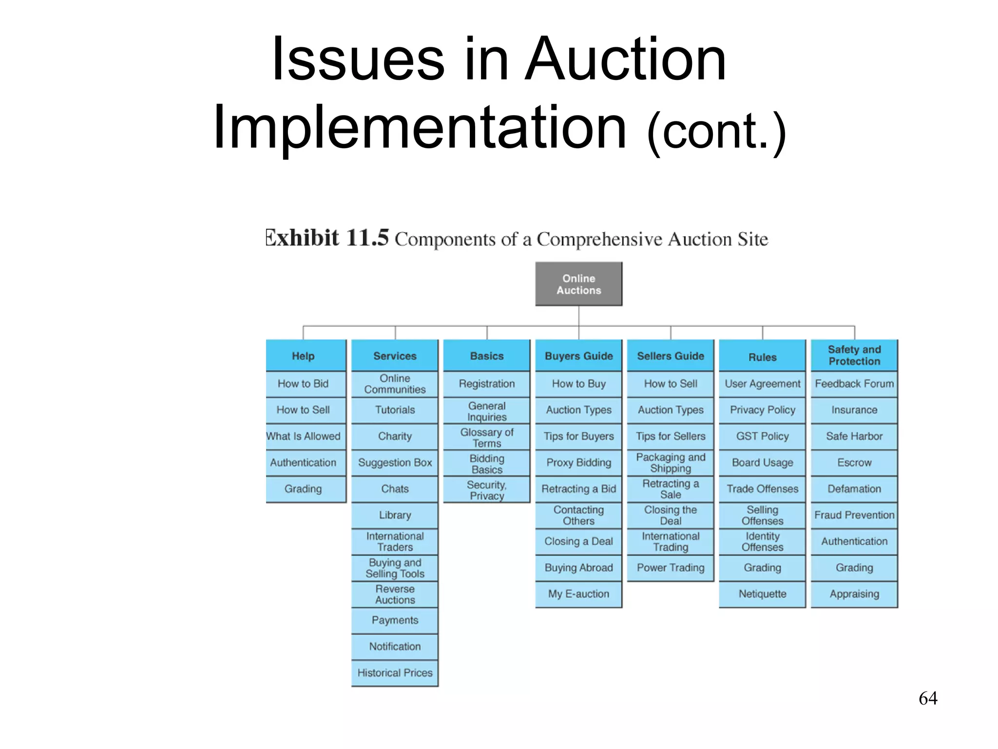 Issues in Auction Implementation  (cont.) 