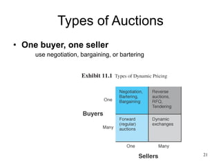 Types of Auctions One buyer, one seller use negotiation, bargaining, or bartering 