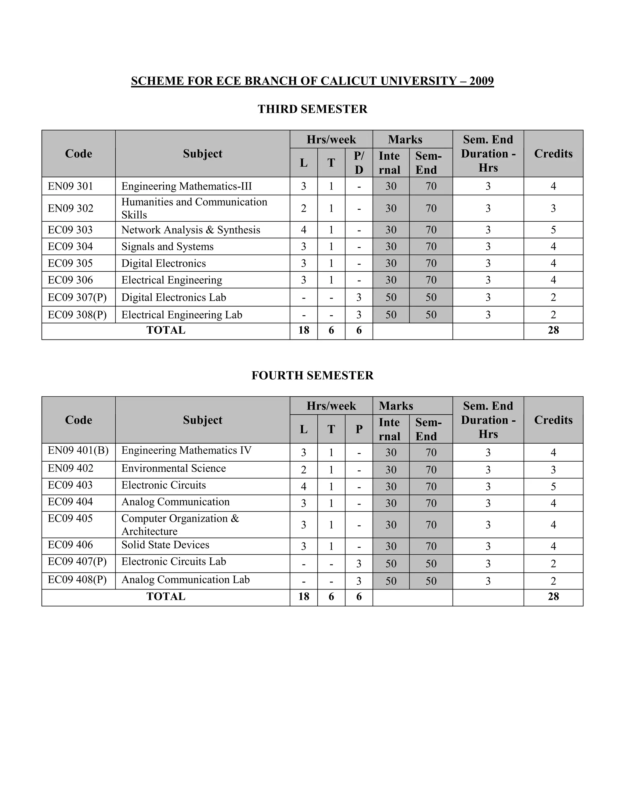 SCHEME FOR ECE BRANCH OF CALICUT UNIVERSITY – 2009
THIRD SEMESTER
Hrs/week Marks
Code Subject
L T
P/
D
Inte
rnal
Sem-
End
Sem. End
Duration -
Hrs
Credits
EN09 301 Engineering Mathematics-III 3 1 - 30 70 3 4
EN09 302
Humanities and Communication
Skills
2 1 - 30 70 3 3
EC09 303 Network Analysis & Synthesis 4 1 - 30 70 3 5
EC09 304 Signals and Systems 3 1 - 30 70 3 4
EC09 305 Digital Electronics 3 1 - 30 70 3 4
EC09 306 Electrical Engineering 3 1 - 30 70 3 4
EC09 307(P) Digital Electronics Lab - - 3 50 50 3 2
EC09 308(P) Electrical Engineering Lab - - 3 50 50 3 2
TOTAL 18 6 6 28
FOURTH SEMESTER
Hrs/week Marks
Code Subject
L T P
Inte
rnal
Sem-
End
Sem. End
Duration -
Hrs
Credits
EN09 401(B) Engineering Mathematics IV 3 1 - 30 70 3 4
EN09 402 Environmental Science 2 1 - 30 70 3 3
EC09 403 Electronic Circuits 4 1 - 30 70 3 5
EC09 404 Analog Communication 3 1 - 30 70 3 4
EC09 405 Computer Organization &
Architecture
3 1 - 30 70 3 4
EC09 406 Solid State Devices 3 1 - 30 70 3 4
EC09 407(P) Electronic Circuits Lab - - 3 50 50 3 2
EC09 408(P) Analog Communication Lab - - 3 50 50 3 2
TOTAL 18 6 6 28
 