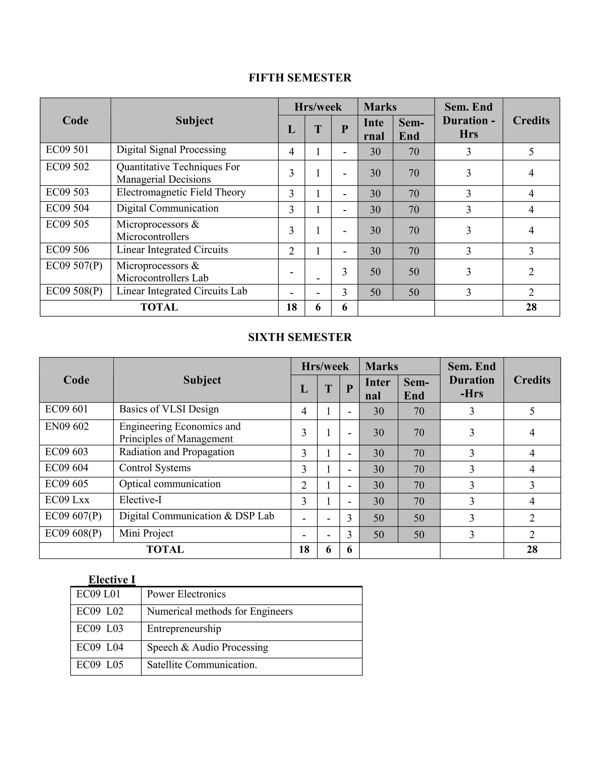 FIFTH SEMESTER
Hrs/week Marks
Code Subject
L T P
Inte
rnal
Sem-
End
Sem. End
Duration -
Hrs
Credits
EC09 501 Digital Signal Processing 4 1 - 30 70 3 5
EC09 502 Quantitative Techniques For
Managerial Decisions
3 1 - 30 70 3 4
EC09 503 Electromagnetic Field Theory 3 1 - 30 70 3 4
EC09 504 Digital Communication 3 1 - 30 70 3 4
EC09 505 Microprocessors &
Microcontrollers
3 1 - 30 70 3 4
EC09 506 Linear Integrated Circuits 2 1 - 30 70 3 3
EC09 507(P) Microprocessors &
Microcontrollers Lab
-
-
3 50 50 3 2
EC09 508(P) Linear Integrated Circuits Lab - - 3 50 50 3 2
TOTAL 18 6 6 28
SIXTH SEMESTER
Hrs/week Marks
Code Subject
L T P
Inter
nal
Sem-
End
Sem. End
Duration
-Hrs
Credits
EC09 601 Basics of VLSI Design 4 1 - 30 70 3 5
EN09 602 Engineering Economics and
Principles of Management
3 1 - 30 70 3 4
EC09 603 Radiation and Propagation 3 1 - 30 70 3 4
EC09 604 Control Systems 3 1 - 30 70 3 4
EC09 605 Optical communication 2 1 - 30 70 3 3
EC09 Lxx Elective-I 3 1 - 30 70 3 4
EC09 607(P) Digital Communication & DSP Lab - - 3 50 50 3 2
EC09 608(P) Mini Project - - 3 50 50 3 2
TOTAL 18 6 6 28
Elective I
EC09 L01 Power Electronics
EC09 L02 Numerical methods for Engineers
EC09 L03 Entrepreneurship
EC09 L04 Speech & Audio Processing
EC09 L05 Satellite Communication.
 