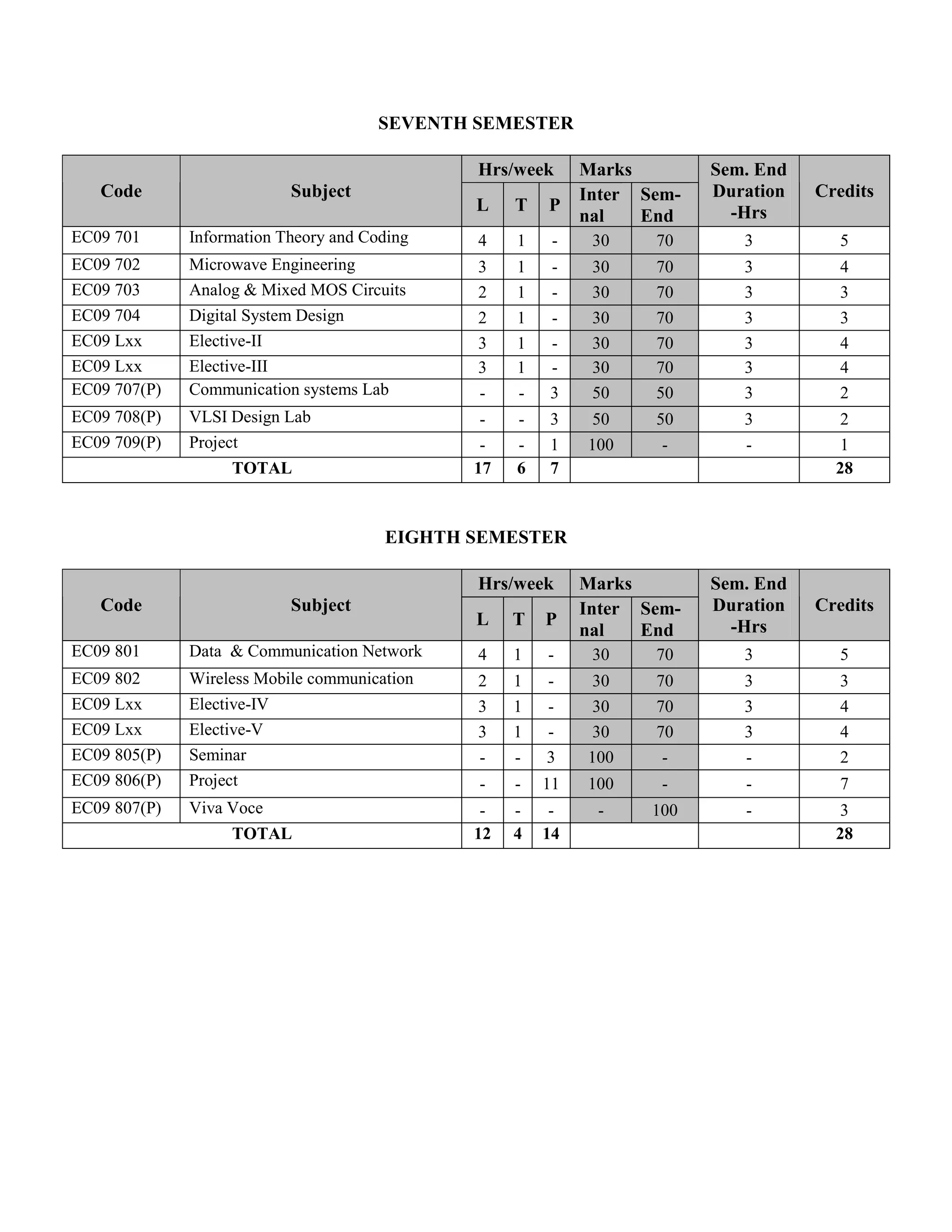SEVENTH SEMESTER
Hrs/week Marks
Code Subject
L T P
Inter
nal
Sem-
End
Sem. End
Duration
-Hrs
Credits
EC09 701 Information Theory and Coding 4 1 - 30 70 3 5
EC09 702 Microwave Engineering 3 1 - 30 70 3 4
EC09 703 Analog & Mixed MOS Circuits 2 1 - 30 70 3 3
EC09 704 Digital System Design 2 1 - 30 70 3 3
EC09 Lxx Elective-II 3 1 - 30 70 3 4
EC09 Lxx Elective-III 3 1 - 30 70 3 4
EC09 707(P) Communication systems Lab - - 3 50 50 3 2
EC09 708(P) VLSI Design Lab - - 3 50 50 3 2
EC09 709(P) Project - - 1 100 - - 1
TOTAL 17 6 7 28
EIGHTH SEMESTER
Hrs/week Marks
Code Subject
L T P
Inter
nal
Sem-
End
Sem. End
Duration
-Hrs
Credits
EC09 801 Data & Communication Network 4 1 - 30 70 3 5
EC09 802 Wireless Mobile communication 2 1 - 30 70 3 3
EC09 Lxx Elective-IV 3 1 - 30 70 3 4
EC09 Lxx Elective-V 3 1 - 30 70 3 4
EC09 805(P) Seminar - - 3 100 - - 2
EC09 806(P) Project - - 11 100 - - 7
EC09 807(P) Viva Voce - - - - 100 - 3
TOTAL 12 4 14 28
 