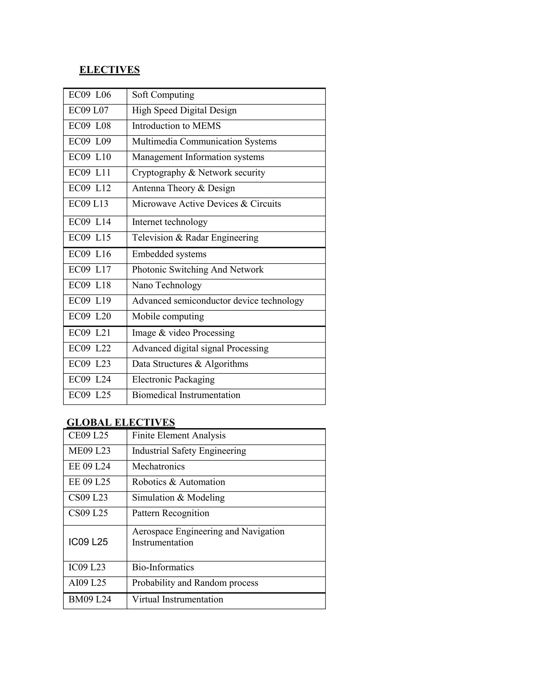 ELECTIVES
EC09 L06 Soft Computing
EC09 L07 High Speed Digital Design
EC09 L08 Introduction to MEMS
EC09 L09 Multimedia Communication Systems
EC09 L10 Management Information systems
EC09 L11 Cryptography & Network security
EC09 L12 Antenna Theory & Design
EC09 L13 Microwave Active Devices & Circuits
EC09 L14 Internet technology
EC09 L15 Television & Radar Engineering
EC09 L16 Embedded systems
EC09 L17 Photonic Switching And Network
EC09 L18 Nano Technology
EC09 L19 Advanced semiconductor device technology
EC09 L20 Mobile computing
EC09 L21 Image & video Processing
EC09 L22 Advanced digital signal Processing
EC09 L23 Data Structures & Algorithms
EC09 L24 Electronic Packaging
EC09 L25 Biomedical Instrumentation
GLOBAL ELECTIVES
CE09 L25 Finite Element Analysis
ME09 L23 Industrial Safety Engineering
EE 09 L24 Mechatronics
EE 09 L25 Robotics & Automation
CS09 L23 Simulation & Modeling
CS09 L25 Pattern Recognition
IC09 L25
Aerospace Engineering and Navigation
Instrumentation
IC09 L23 Bio-Informatics
AI09 L25 Probability and Random process
BM09 L24 Virtual Instrumentation
 