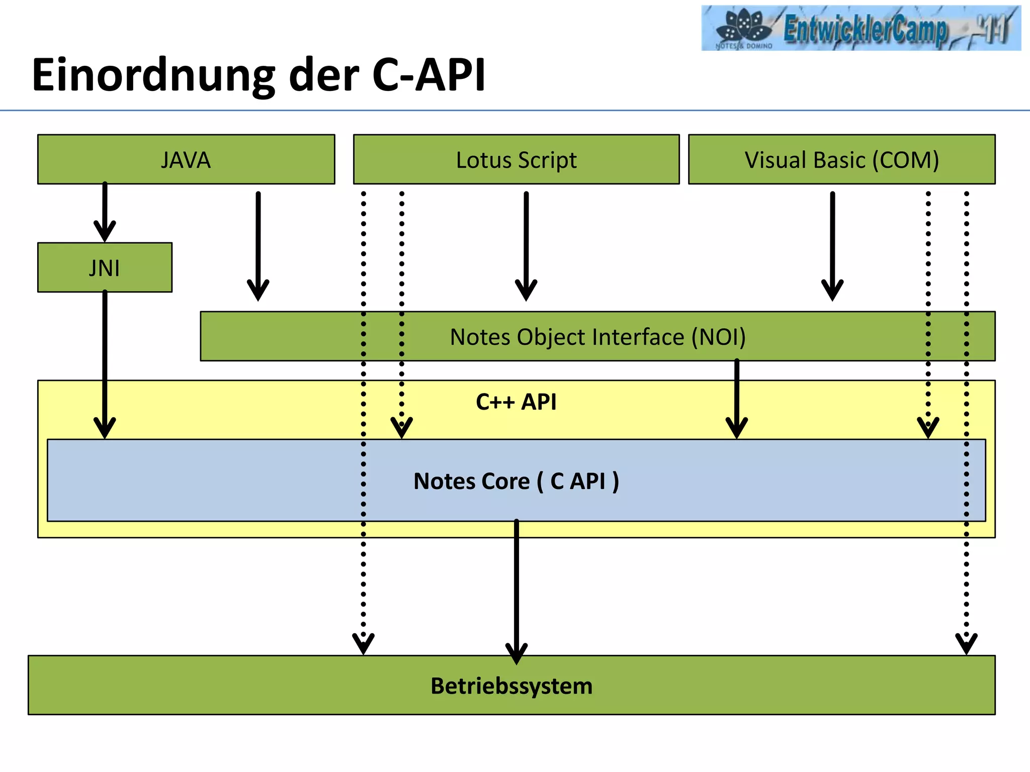 Einordnung der C-APILotus ScriptVisual Basic (COM)JAVAJNINotes Object Interface (NOI)C++ APINotes Core ( C API )Betriebssystem