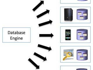 Database	
  
Engine	
  
 