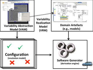 Variability	
  AbstracCon	
  
Model	
  (VAM)	
  
ConﬁguraCon	
  
(resoluCon	
  model)	
  
Domain	
  Artefacts	
  
(e.g.,	
  models)	
  
SoSware	
  Generator	
  
(derivaCon	
  engine)	
  
ü	
   ü	
  
Variability	
  
RealizaCon	
  
Model	
  
(VRM)	
  
 