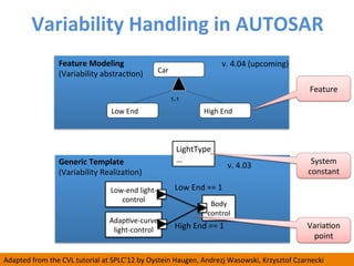 Variability	
  Handling	
  in	
  AUTOSAR	
  
Body	
  
control	
  
Low-­‐end	
  light-­‐
control	
  
AdapWve-­‐curve	
  
light-­‐control	
  
Feature	
  Modeling	
  
(Variability	
  abstracWon)	
  
Generic	
  Template	
  
(Variability	
  RealizaWon)	
  
LightType	
  
…	
   System	
  
constant	
  
Low	
  End	
   High	
  End	
  
Car	
  
1..1
Feature	
  
v.	
  4.04	
  (upcoming)	
  
v.	
  4.03	
  
Low	
  End	
  ==	
  1	
  
High	
  End	
  ==	
  1	
   VariaWon	
  
point	
  
Adapted	
  from	
  the	
  CVL	
  tutorial	
  at	
  SPLC’12	
  by	
  Oystein	
  Haugen,	
  Andrezj	
  Wasowski,	
  Krzysztof	
  Czarnecki	
  	
  
 