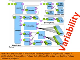 63	
  
«	
  ExtracWon	
  and	
  EvoluWon	
  of	
  Architectural	
  Variability	
  Models	
  in	
  Plugin-­‐based	
  Systems	
  »	
  	
  	
  
Mathieu	
  Acher,	
  Anthony	
  Cleve,	
  Philippe	
  Collet,	
  Philippe	
  Merle,	
  Laurence	
  Duchien,	
  Philippe	
  
Lahire	
  ECSA/SoSyM’13	
  
 