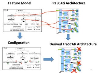 67	
  
FraSCAC	
  Architecture	
  
FraSCAti
SCAParser
Java Compiler
JDK6 JDT
Optional
Mandatory
Alternative-
Group
Or-Group
Assembly Factory
resthttp
Binding
MMFrascati
Component Factory
Metamodel
MMTuscany
constraints
rest requires MMFrascati
http requires MMTuscany
FM1
Feature	
  Model	
  
FraSCAti
SCAParser
Java Compiler
JDK6 JDT
Optional
Mandatory
Alternative-
Group
Or-Group
Assembly Factory
resthttp
Binding
MMFrascati
Component Factory
Metamodel
MMTuscany
constraints
rest requires MMFrascati
http requires MMTuscany
FM1
ConﬁguraCon	
   Derived	
  FraSCAC	
  Architecture	
  
 