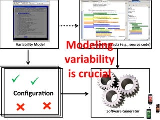 Variability	
  Model	
  
ConﬁguraCon	
  
Domain	
  Artefacts	
  (e.g.,	
  source	
  code)	
  
SoSware	
  Generator	
  
Modeling	
  
variability	
  	
  
is	
  crucial	
  
ü	
   ü	
  
 