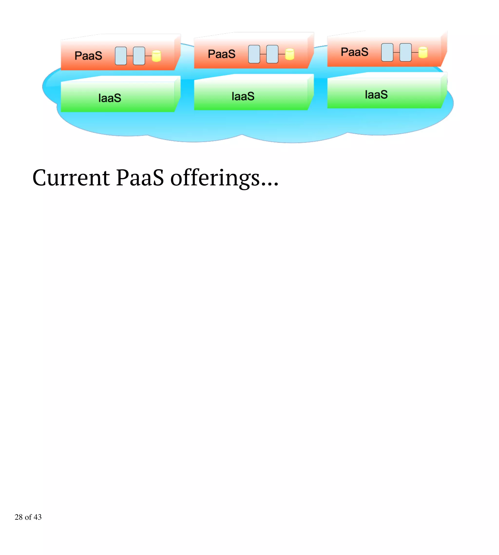 Current PaaS offerings...
28 of 43
 