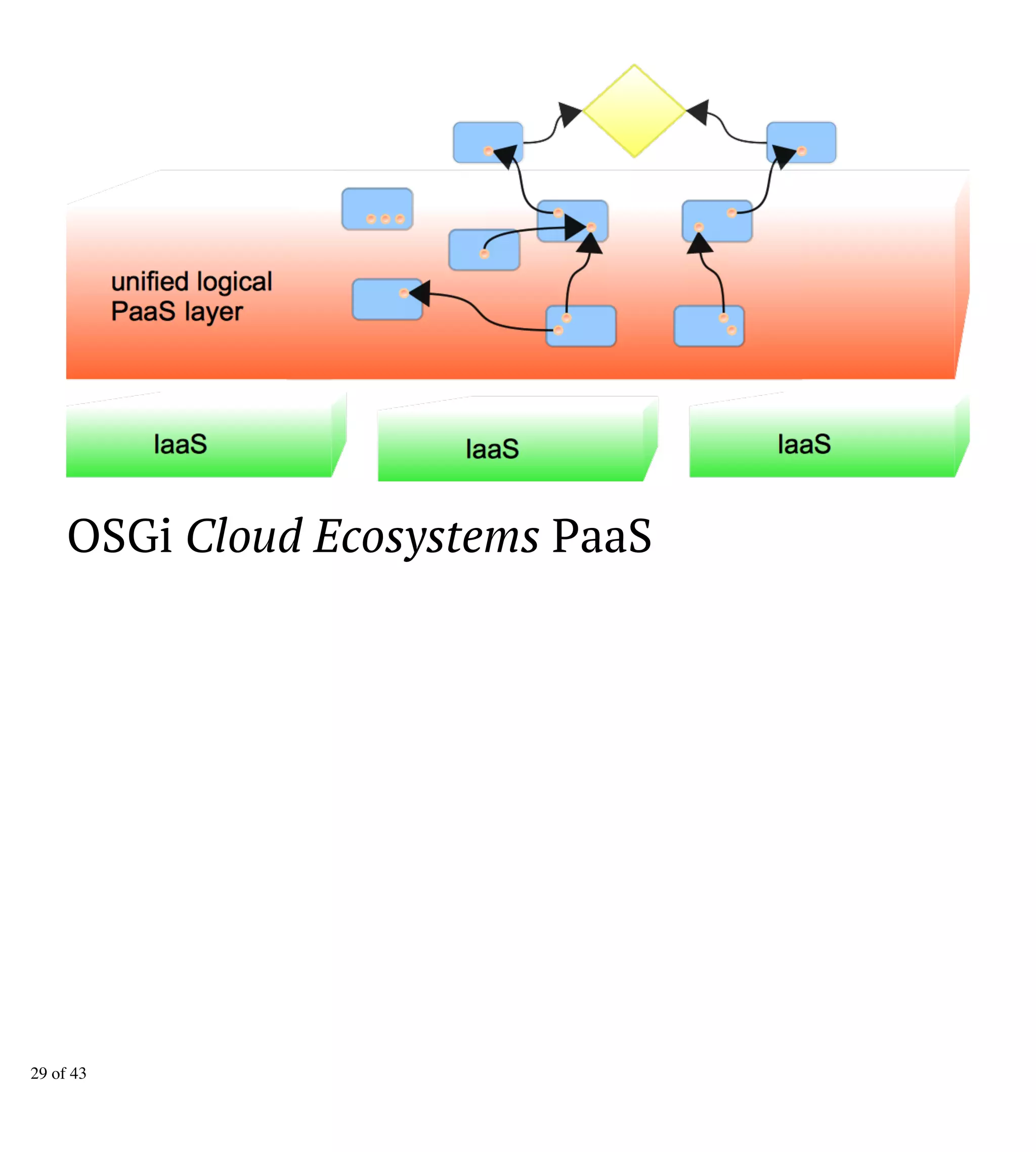 OSGi Cloud Ecosystems PaaS
29 of 43
 