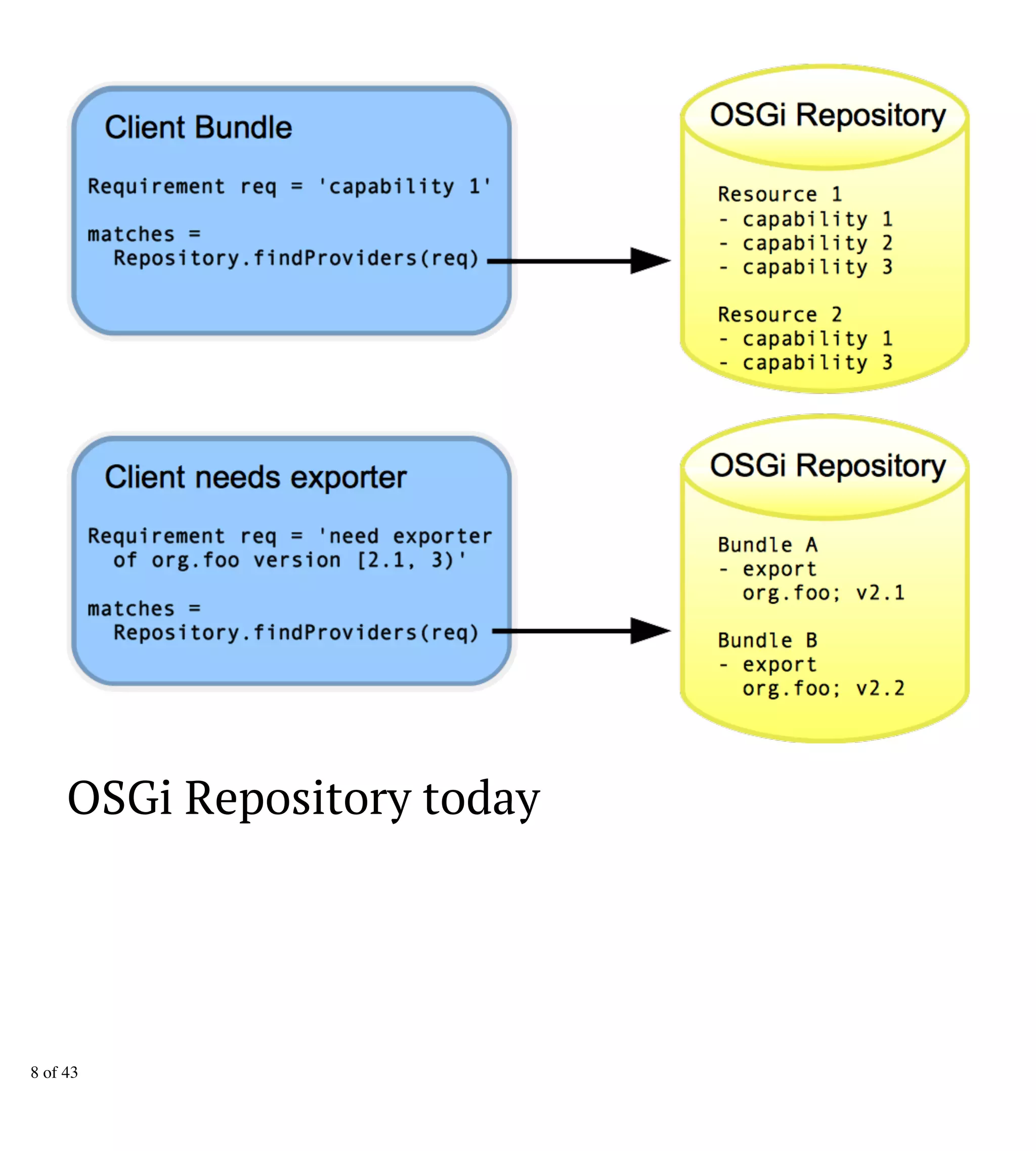 OSGi Repository today
8 of 43
 