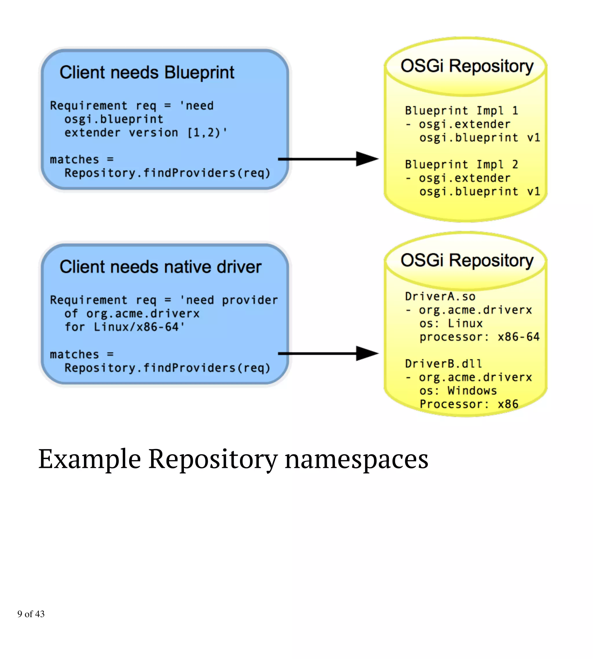 Example Repository namespaces
9 of 43
 