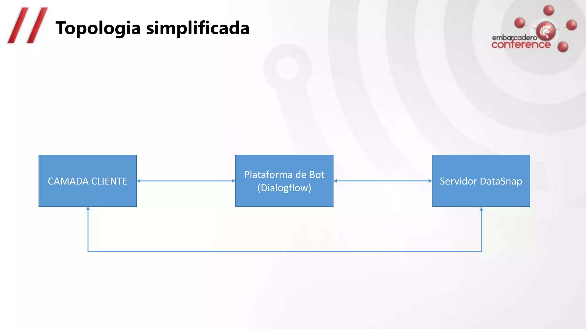 Topologia simplificada
CAMADA CLIENTE
Plataforma de Bot
(Dialogflow)
Servidor DataSnap
 