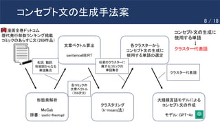 コンセプト文の生成手法案
形態素解析
MeCab
辞書： ipadic-Neologd
文章ベクトル算出
sentenceBERT
漫画全巻ドットコム
歴代発行部数ランキング掲載
コミックのあらすじ文（269作品）
クラスタリング
（k-means法）
各クラスターから
コンセプト文の生成に
使用する単語の選定
大規模言語モデルによる
コンセプト文の作成
モデル：GPT-4o
名詞，動詞，
形容詞からなる
単語集合
各コミックの
文章ベクトル
（768次元）
任意のクラスターに
属するコミックの
単語集合
クラスター代表語
コンセプト文の生成に
使用する単語
↓
クラスター代表語
8 / 18
 