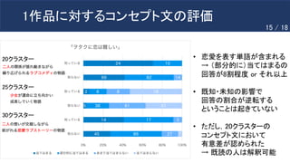 1作品に対するコンセプト文の評価
20クラスター
25クラスター
30クラスター
• 恋愛を表す単語が含まれる
→ （部分的に）当てはまるの
回答が8割程度 or それ以上
• 既知・未知の影響で
回答の割合が逆転する
ということは起きていない
• ただし，20クラスターの
コンセプト文において
有意差が認められた
→ 既読の人は解釈可能
15 / 18
 