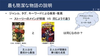 最も簡潔な物語の説明
• ジャンル，タグ，キーワードによる検索・推薦
→ ストーリーのメインが明確 VS 同じようで違う
©️ONE，村田雄介，集英社 ©️堀越耕平，集英社
と は同じなのか？
アクション・バトル
ジャンル
＋
ヒーローもの
主人公は
最初から最強
主人公が困難を
乗り越え成長
2 / 18
 