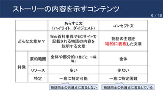 ストーリーの内容を示すコンテンツ
あらすじ文
（ハイライト，ダイジェスト）
コンセプト文
どんな文章か？
Web百科事典やECサイトで
記載される物語の内容を
説明する文章
物語の主題を
端的に表現した文章
特徴
要約範囲 全体や部分的（1巻ごと，〜編
等）
全体
リソース 多い 少ない
特定 一意に特定可能 一意に特定困難
物語同士の共通点に言及しない 物語同士の共通点に言及している
6 / 18
 